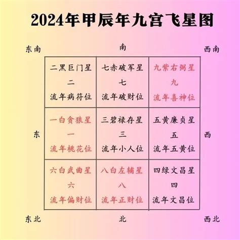 2024流年四化|2024年，甲辰年，紫微斗數流年運勢分析，詳細介。